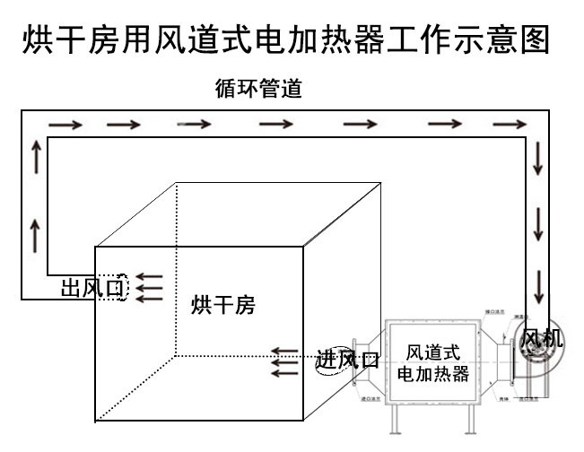烘干房用风道式电加热器工作示意图